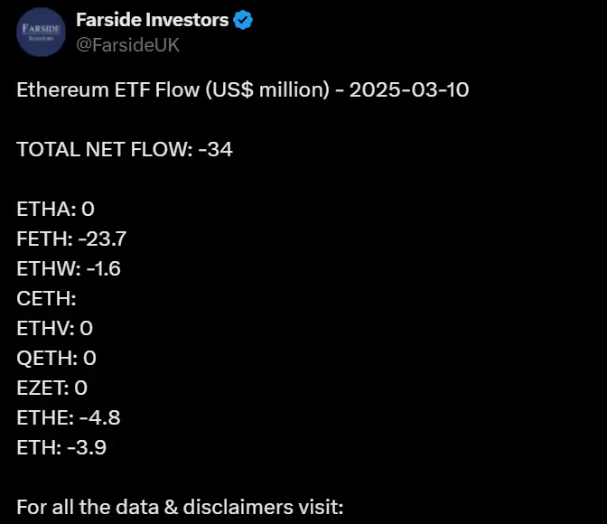 データ:昨日、アメリカのイーサリアム現物ETFは3,400万ドルの純流出がありました。