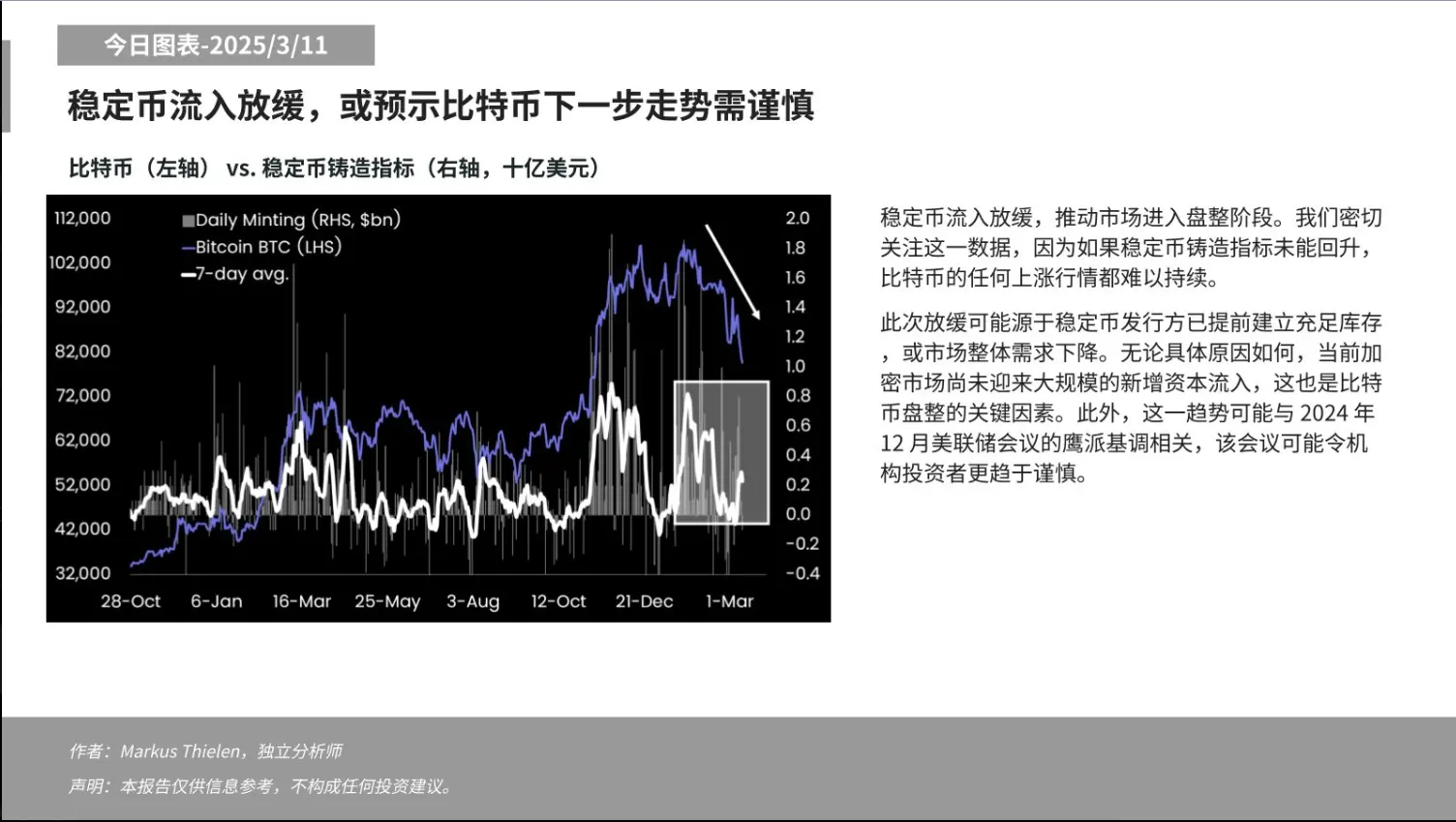 Matrixport:稳定币流入放缓推动市场进入盘整阶段,比特币后市走势需谨慎
