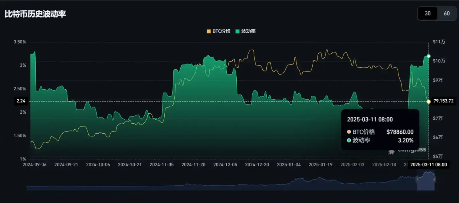 データ：ビットコインのボラティリティが3.20%に上昇し、昨年11月の局所的な高点に近づいています。
