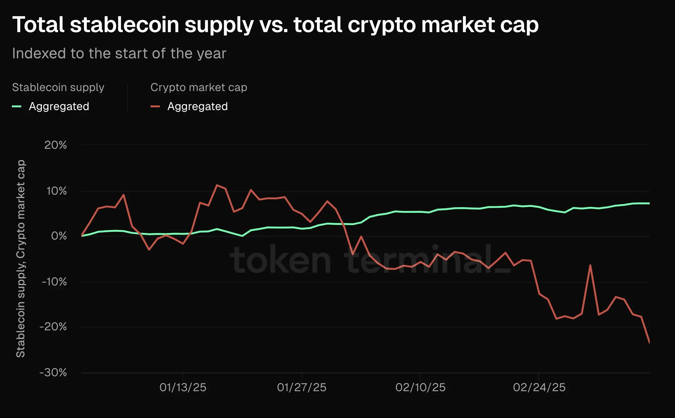 なぜ仮想通貨市場は9000億ドル消失したのに、ステーブルコインの時価総額は歴史的な高値を記録したのか?