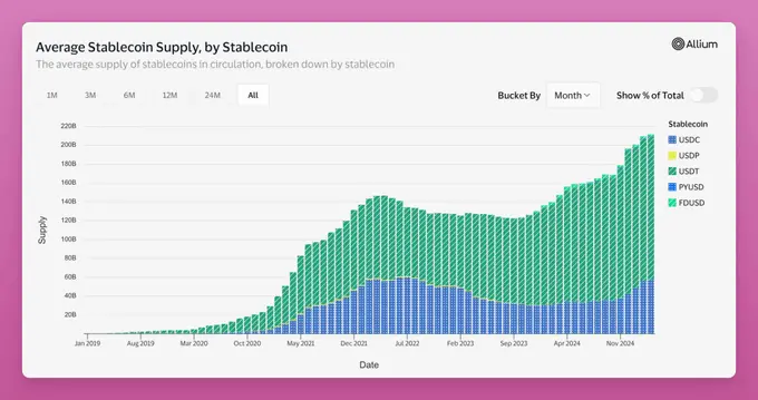 Stablecoin supply reaches historic high, which investment strategies will benefit?