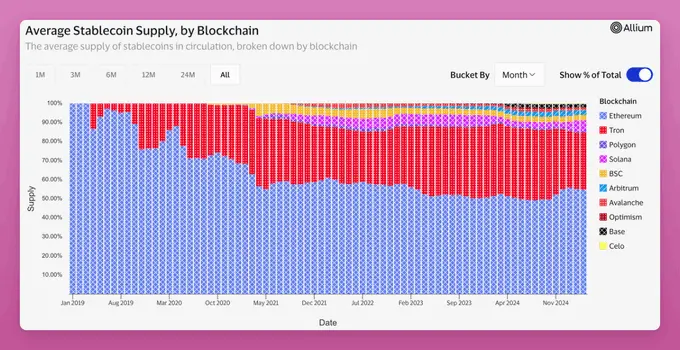 Stablecoin supply reaches historic high, which investment strategies will benefit?