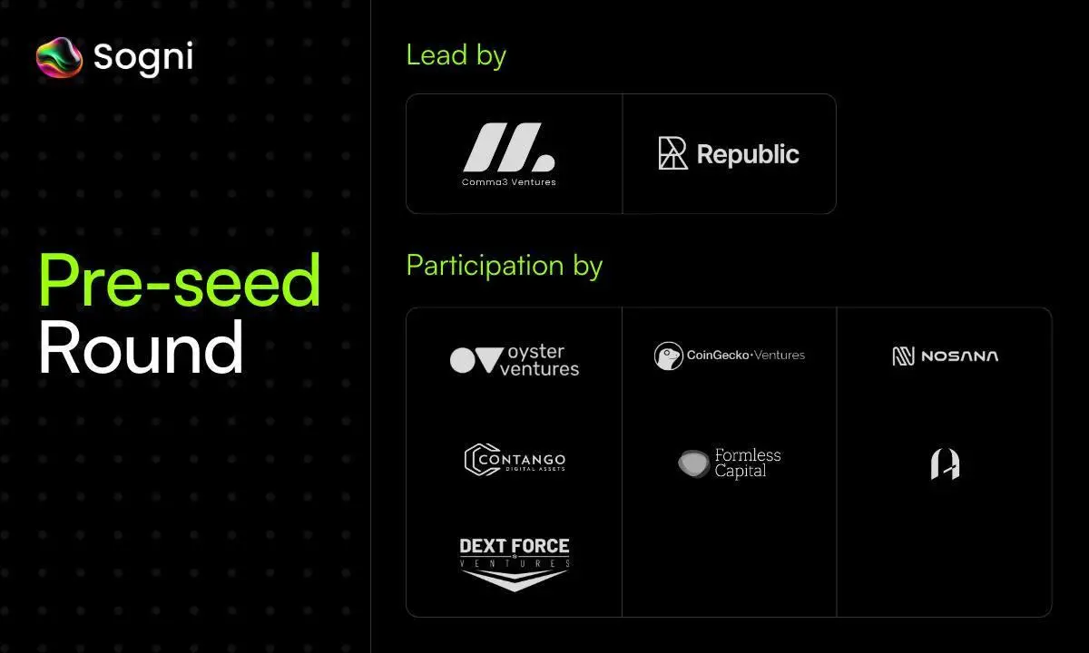 탈중앙화 창의 AI 플랫폼 Sogni AI가 200만 달러 자금을 조달했으며, Comma3 Ventures와 Republic Ventures가 공동으로 투자했습니다