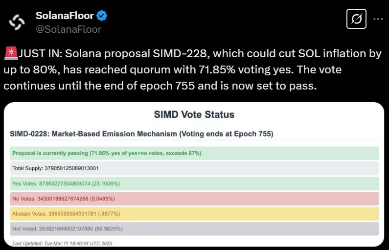 The SIMD-228 upgrade plan for Solana has been approved