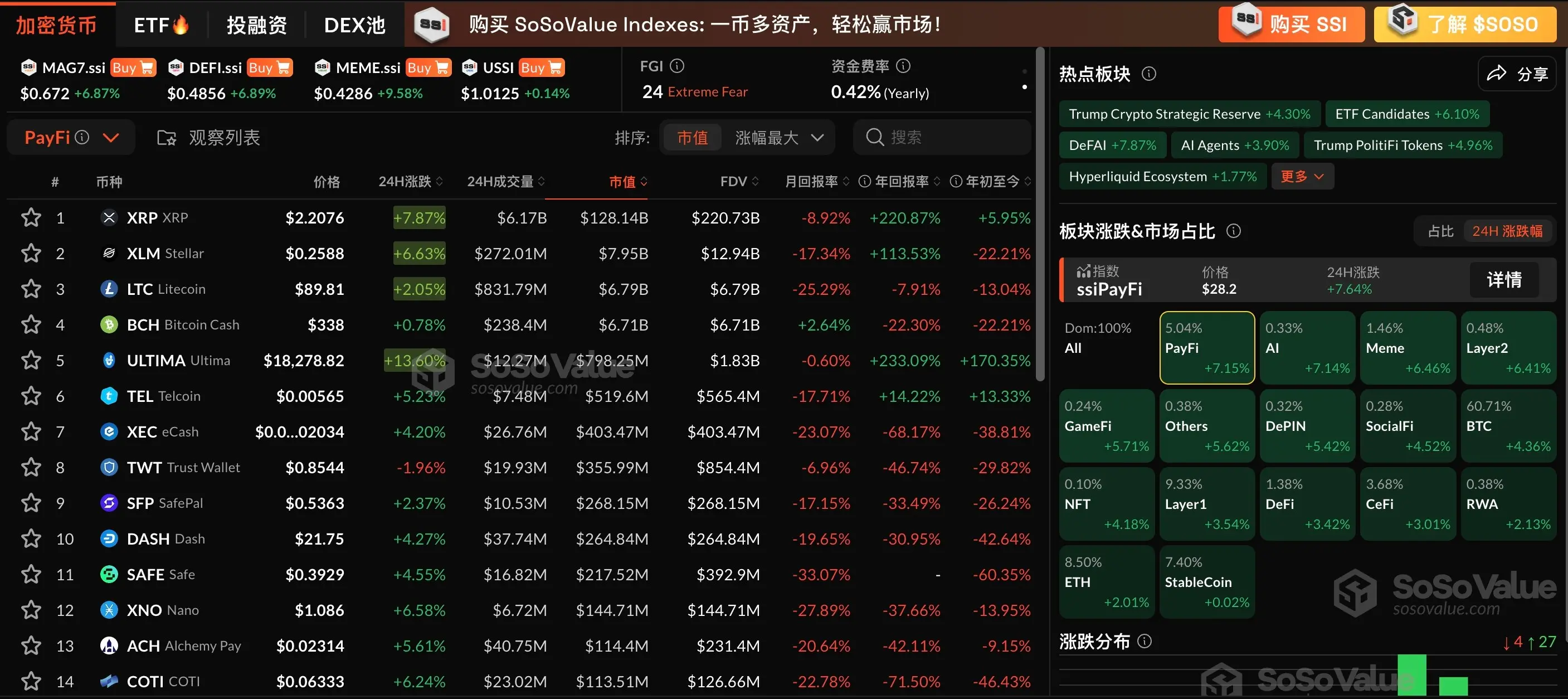 加密板块迎来修复行情，PayFi 板块领涨 7.15%