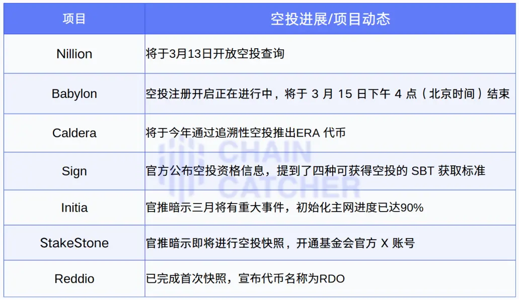 As the tide of airdrops recedes, let's take stock of 7 potential airdrop projects worth paying attention to recently