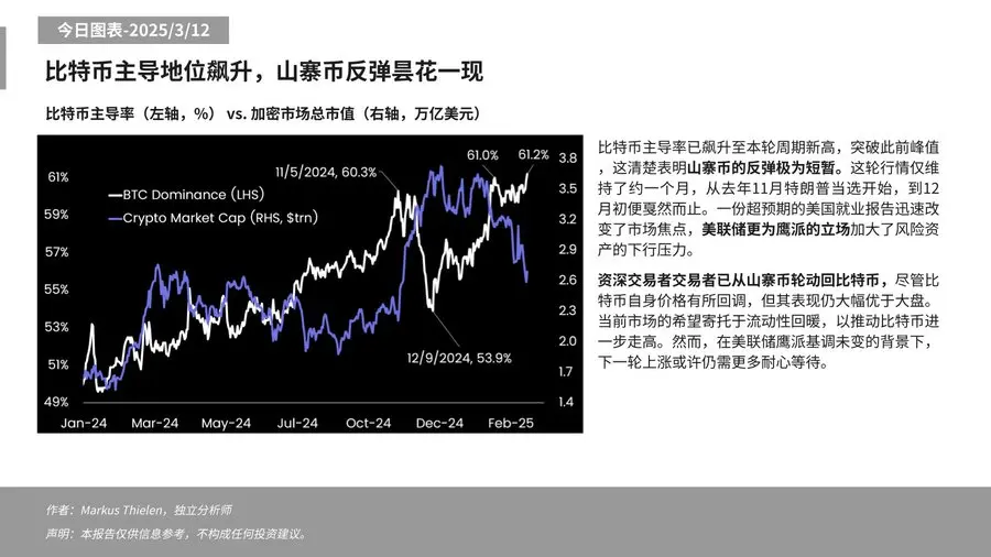 Matrixport：ビットコインのドミナンスが周期的な新高を記録し、ベテラントレーダーはアルトコインからビットコインに回帰しています。