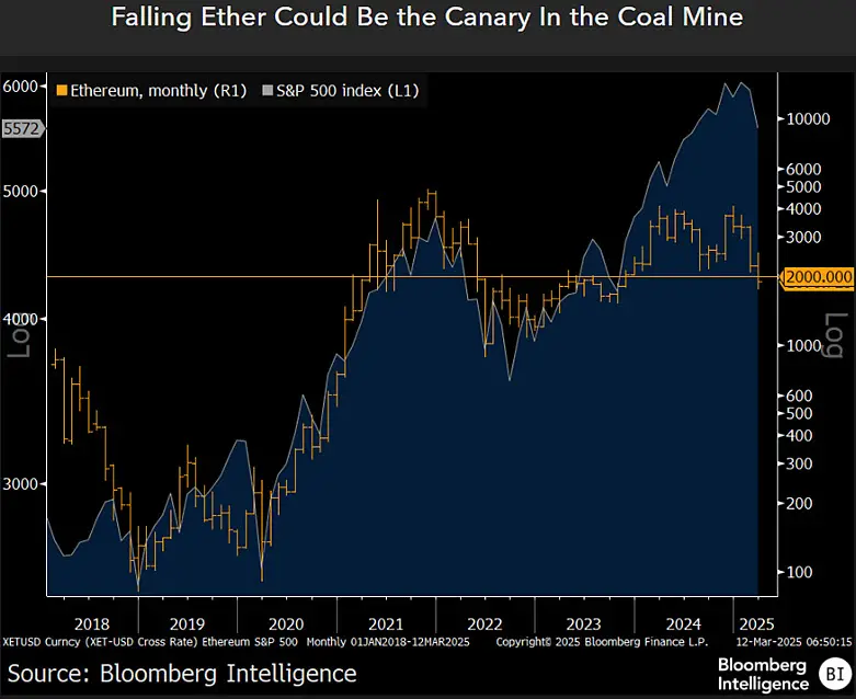 ブルームバーグのアナリスト：ETHとS&P 500指数は共に下落傾向を示している