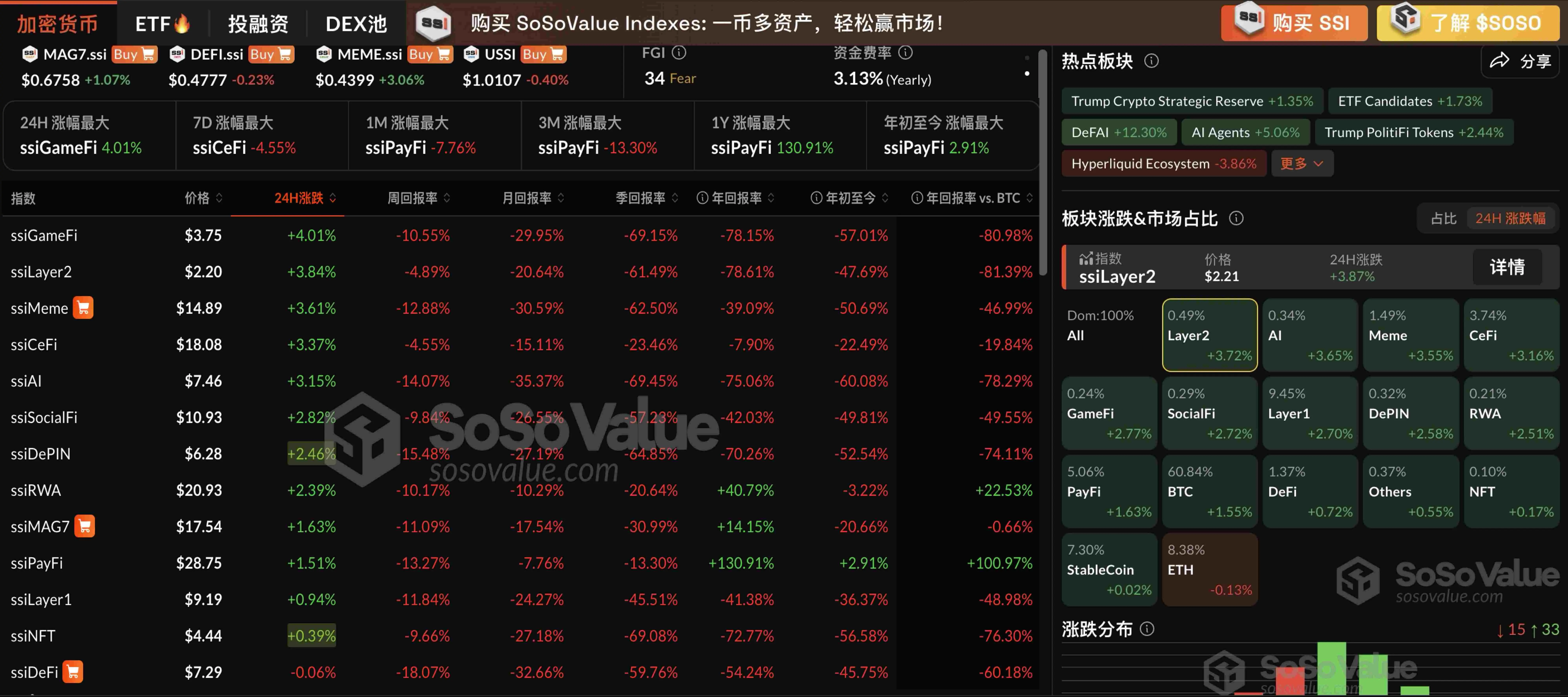 暗号資産市場は全体的に上昇し、Layer2セクターが3.72%の上昇をリードしています。