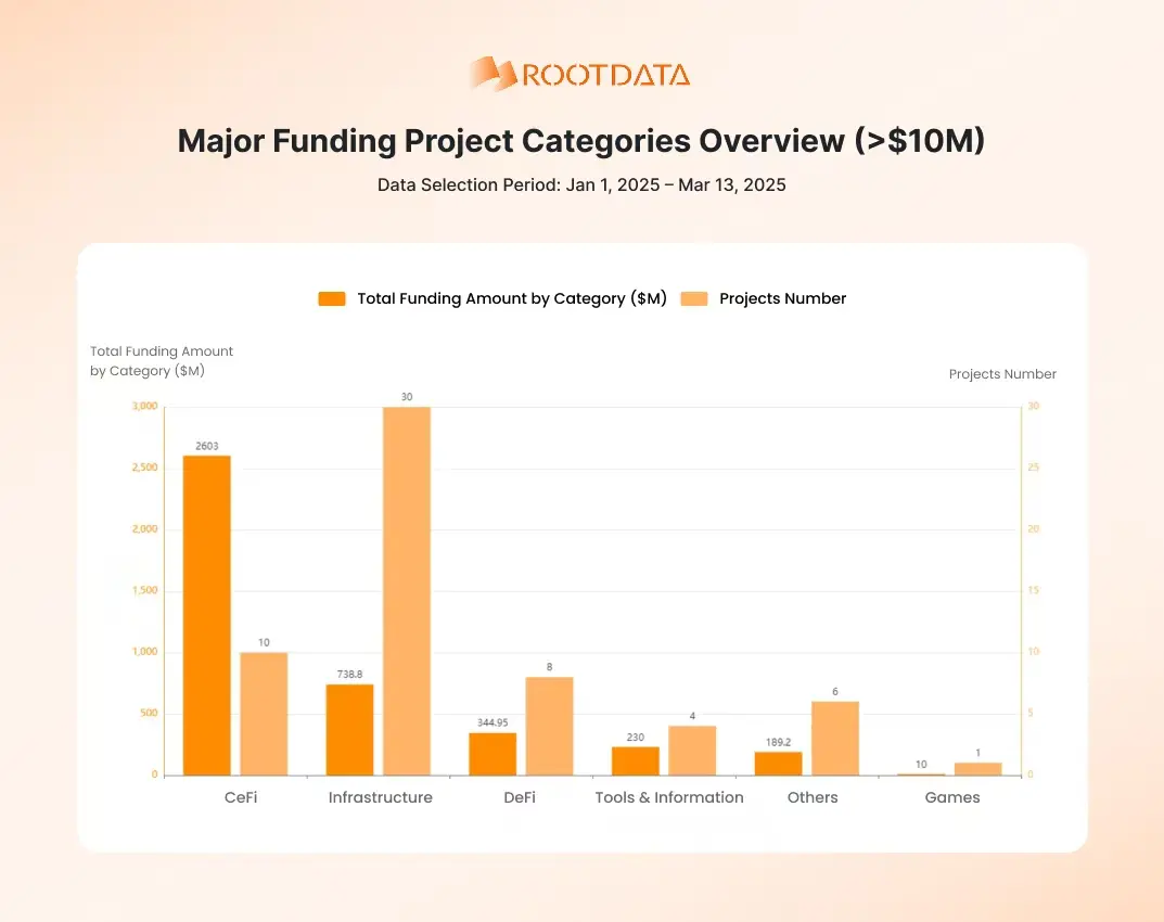 RootData 发布 2025 年 Q1 Web3 项目融资数据概览：CeFi 领域融资额达 26 亿美元