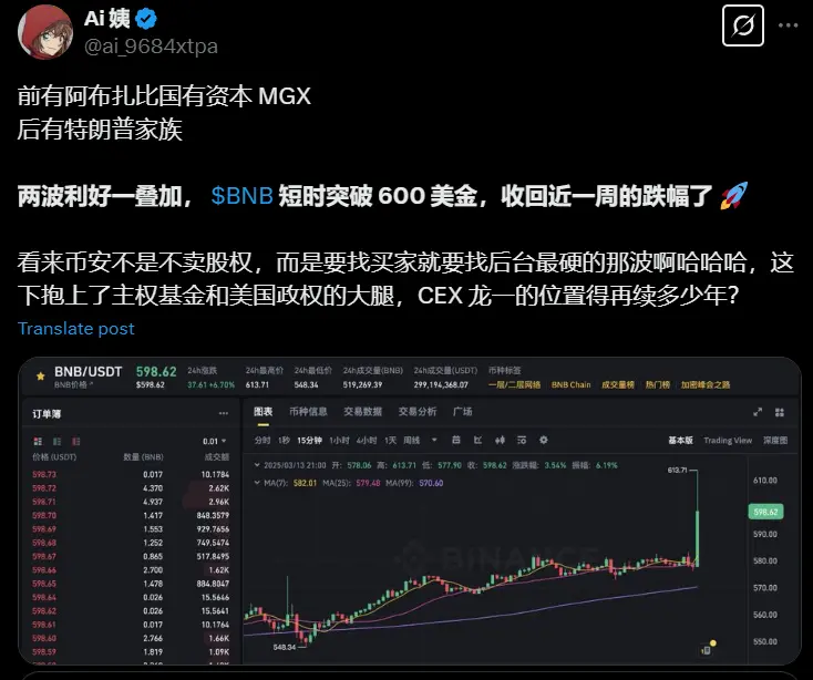 Data: BNB has recovered nearly a week of losses after breaking through 600 USDT