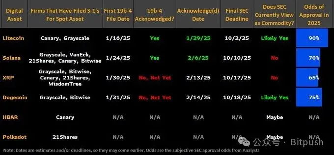 The battle for approval of altcoin ETFs has begun. Who will be the first to get approved?