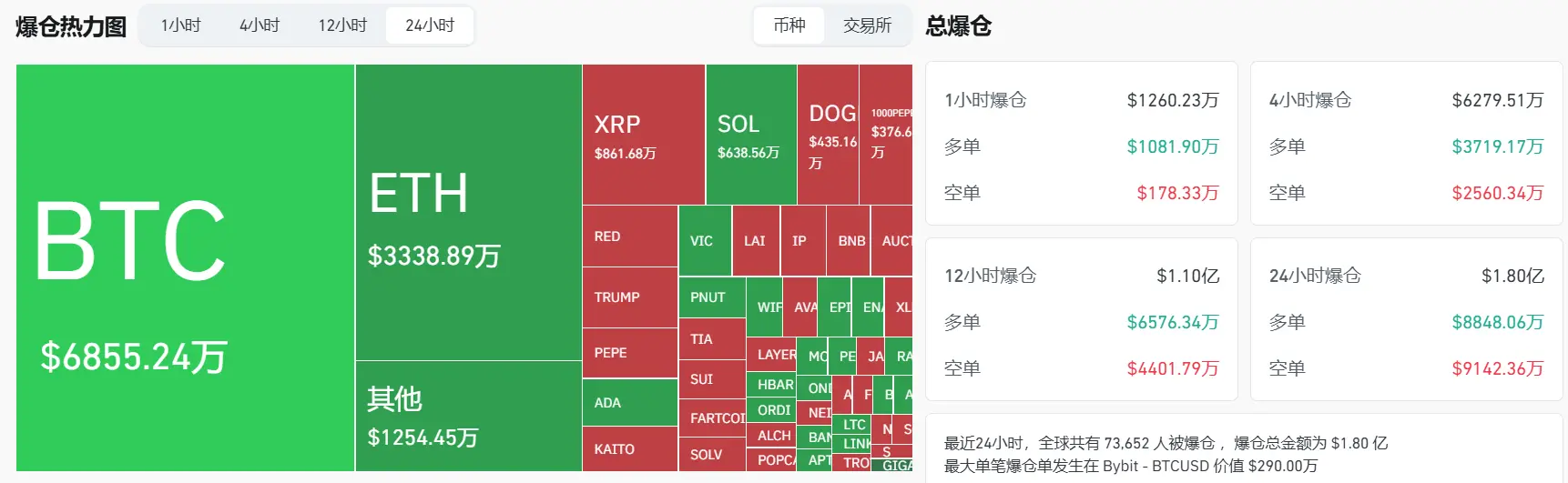 數據:過去 24 小時全網合約爆倉 1.80 億美元,多空雙爆