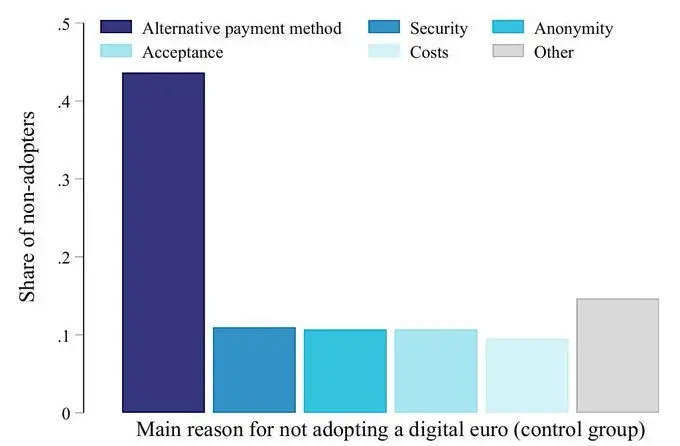 EU citizens show insufficient interest in adopting the digital euro