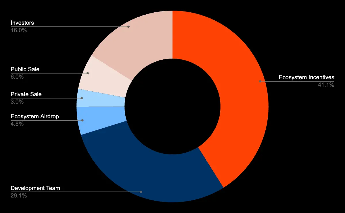 Lit Protocol announces LITKEY tokenomics: 4.8% for ecological airdrop