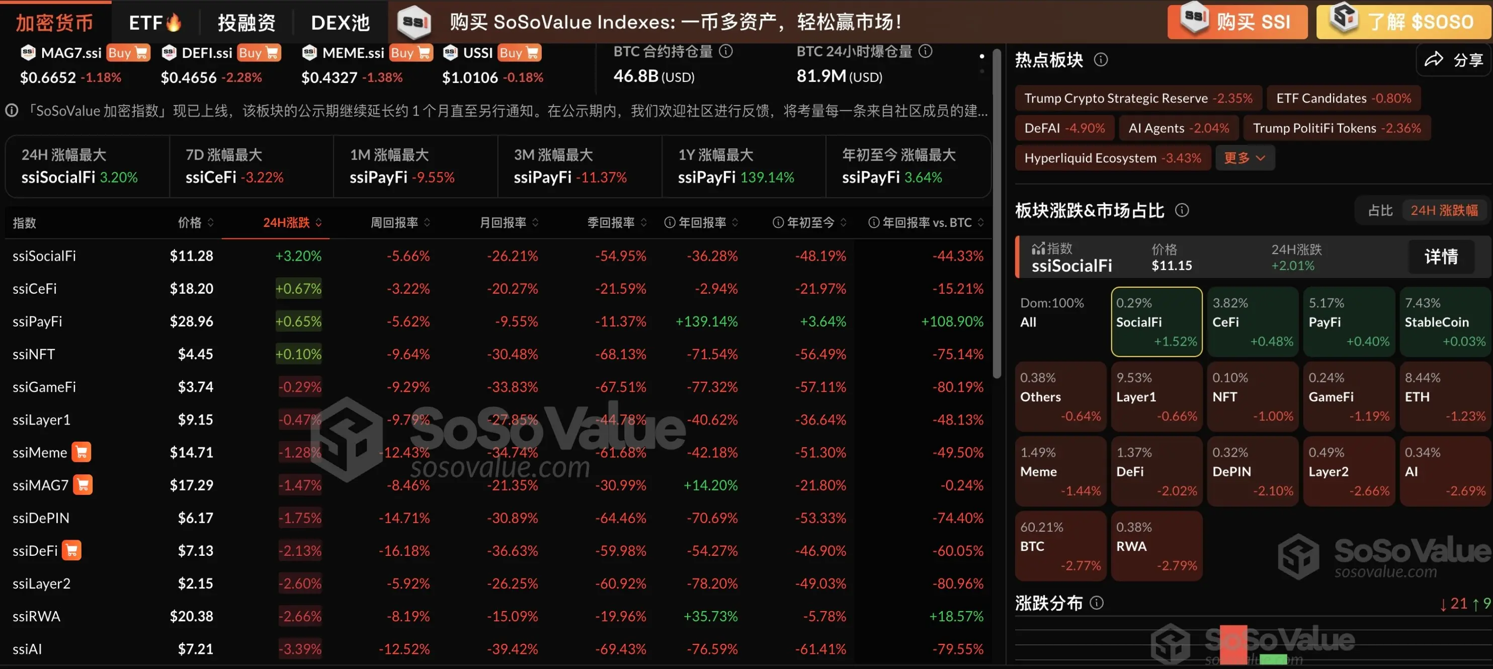암호화폐 섹터가 이틀 반등 후 하락세를 보이고 있으며, SocialFi 및 CeFi 섹터는 상대적으로 견조하다