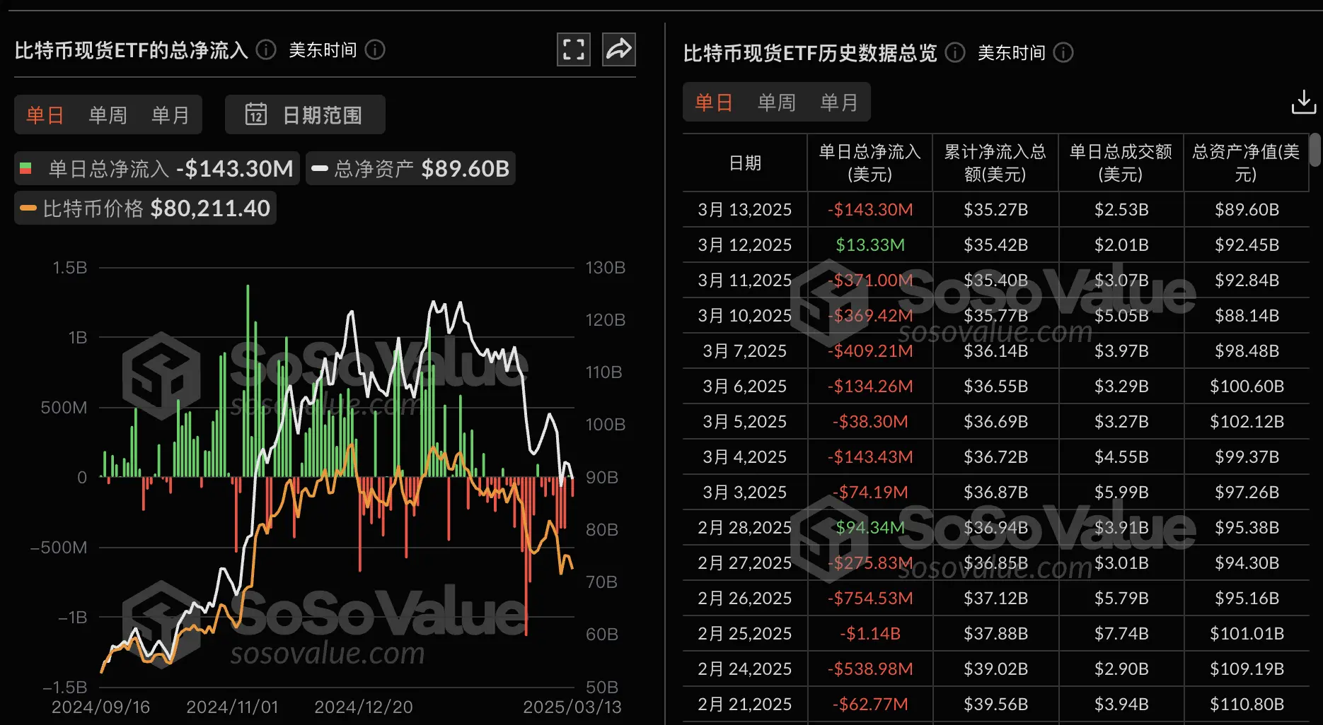 데이터: 비트코인 현물 ETF 어제 총 순유출 1.43억 달러, ETF 순자산 비율 5.62%