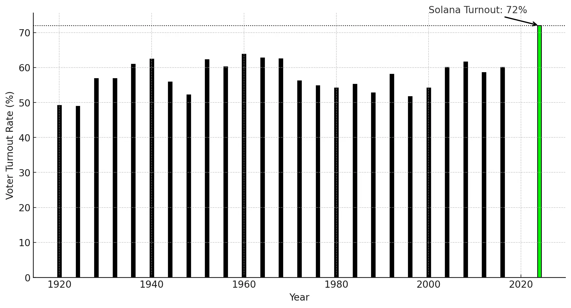 Solanaチェーン上の投票 SIMD 228 投票率は100年以上のアメリカ大統領選挙を超えた