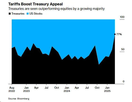 調査によると、トランプの関税がアメリカ株式市場の例外的な時代を終わらせた。