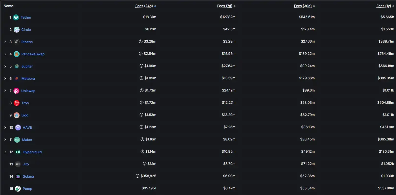 데이터: Ethena의 지난 24시간 수익이 328만 달러로 증가하여 PancakeSwap과 Jupiter를 초과했습니다
