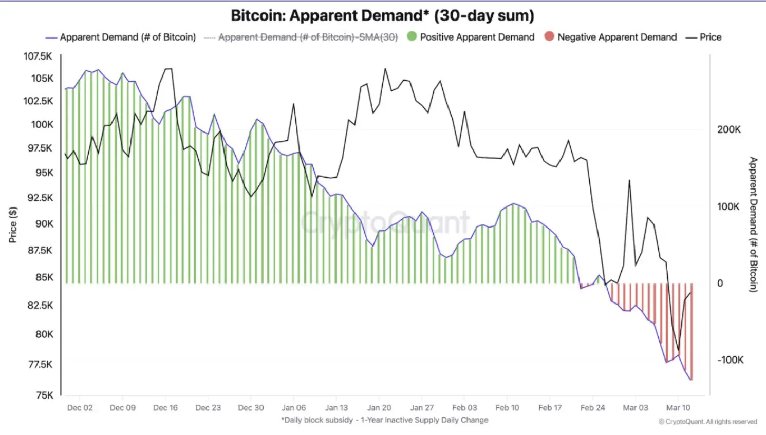 CryptoQuant:比特幣需求自去年 12 月以來持續減弱