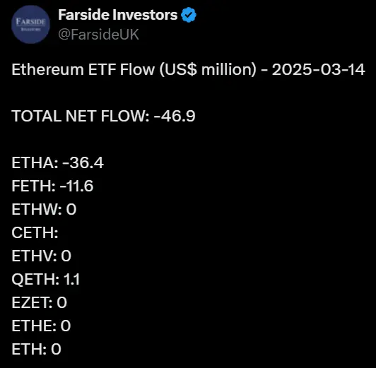 데이터: 어제 미국 비트코인 현물 ETF 순유출 5920만 달러, 이더리움 현물 ETF 순유출 4690만 달러