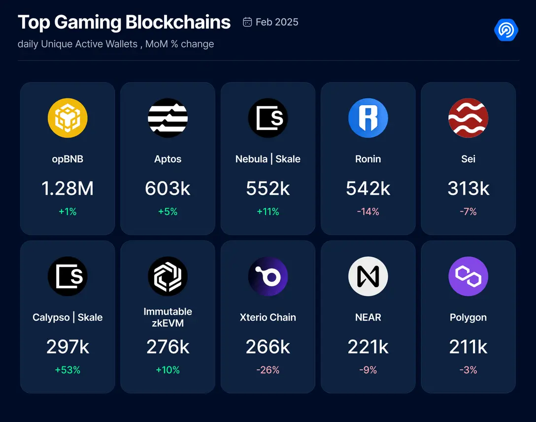 February Blockchain Gaming Report: Daily Active Users Down 16%, But User Retention Strong, Blockchain Gaming Investment Up 243%