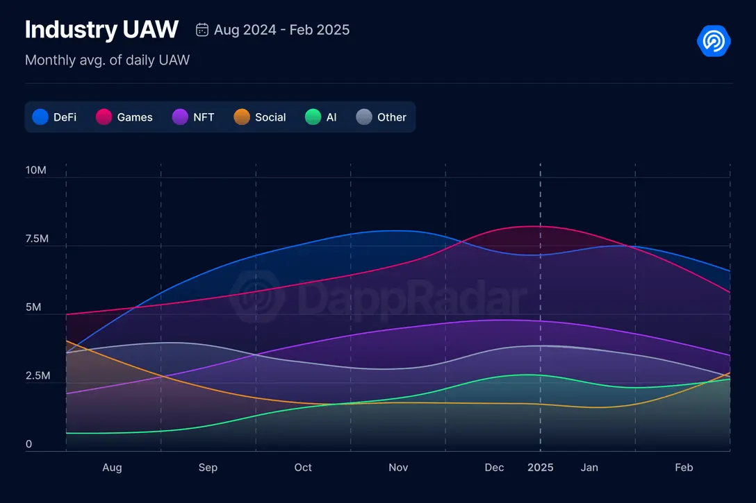 February Blockchain Gaming Report: Daily Active Users Down 16%, But User Retention Strong, Blockchain Gaming Investment Up 243%
