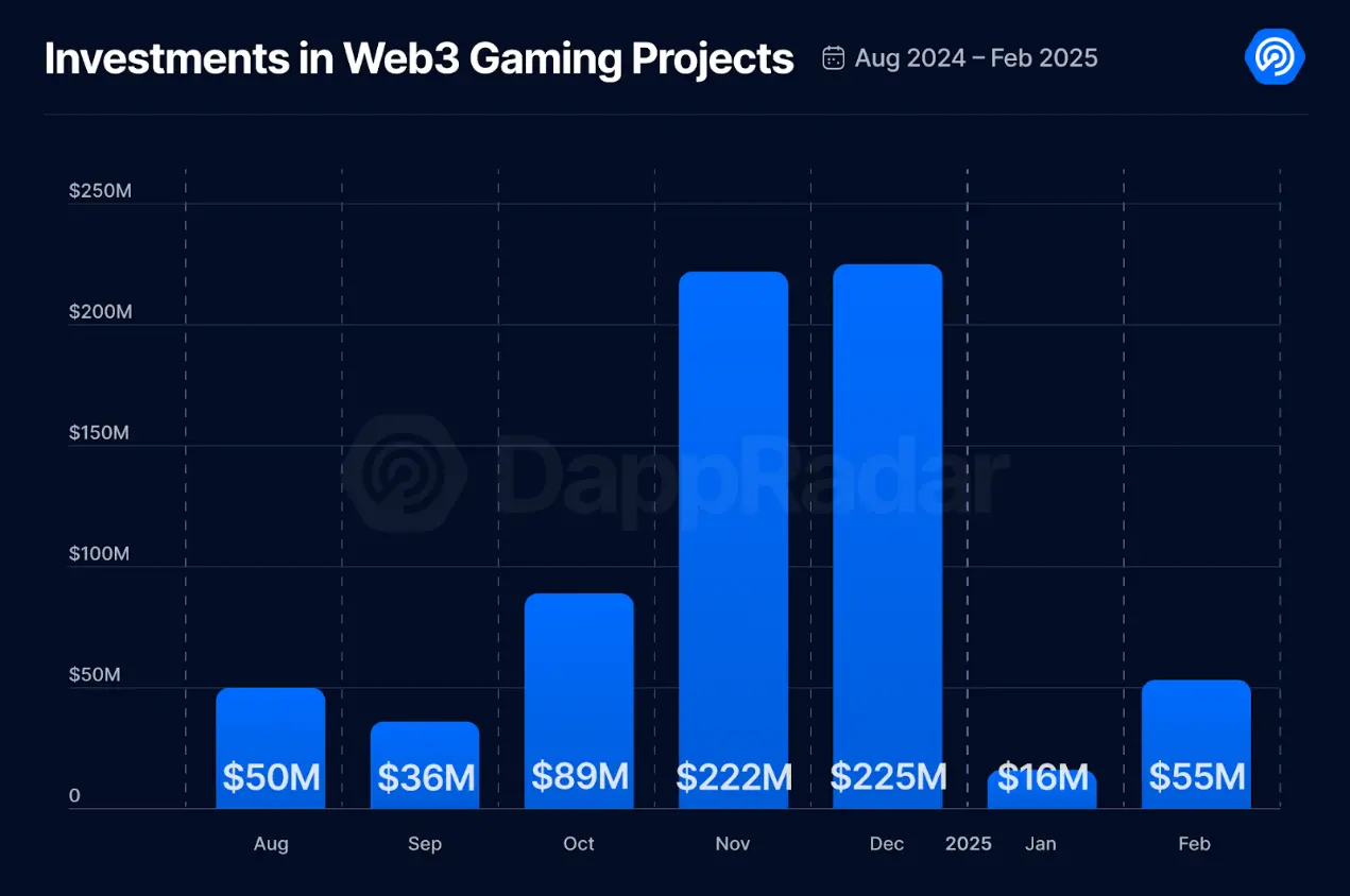 February Blockchain Gaming Report: Daily Active Users Down 16%, But User Retention Strong, Blockchain Gaming Investment Up 243%