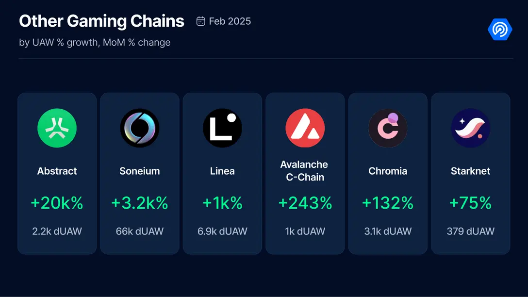 February Blockchain Gaming Report: Daily Active Users Down 16%, But User Retention Strong, Blockchain Gaming Investment Up 243%