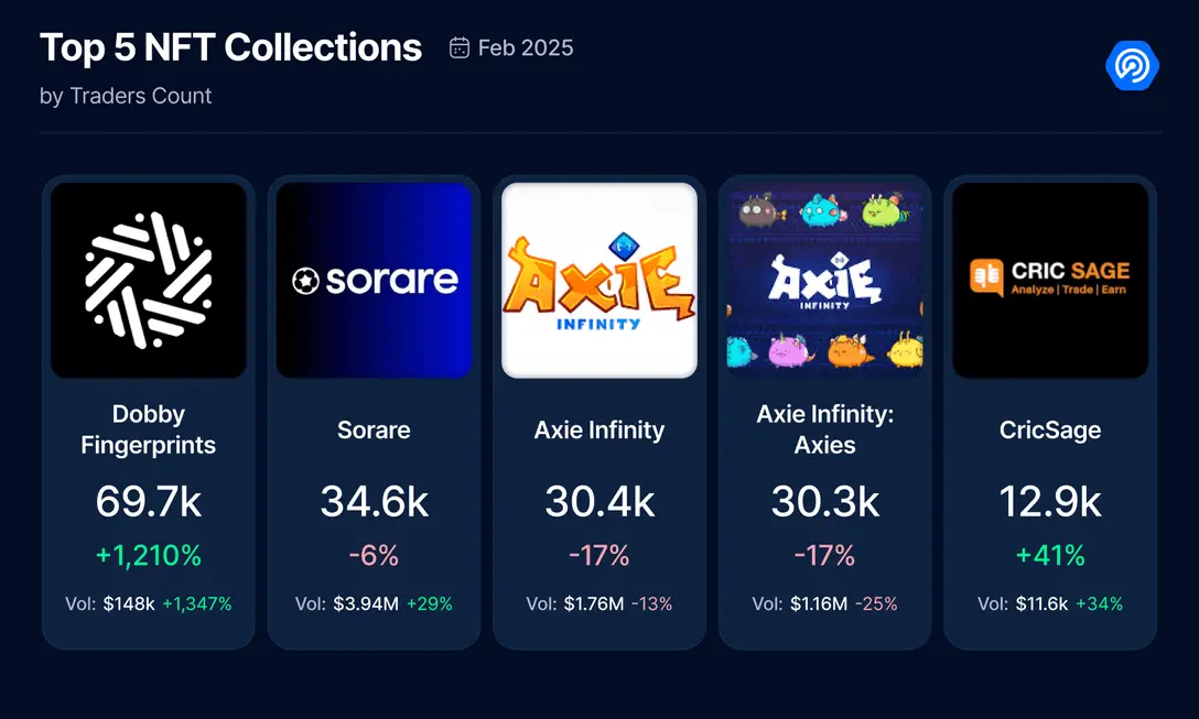 February Blockchain Gaming Report: Daily Active Users Down 16%, But User Retention Strong, Blockchain Gaming Investment Up 243%