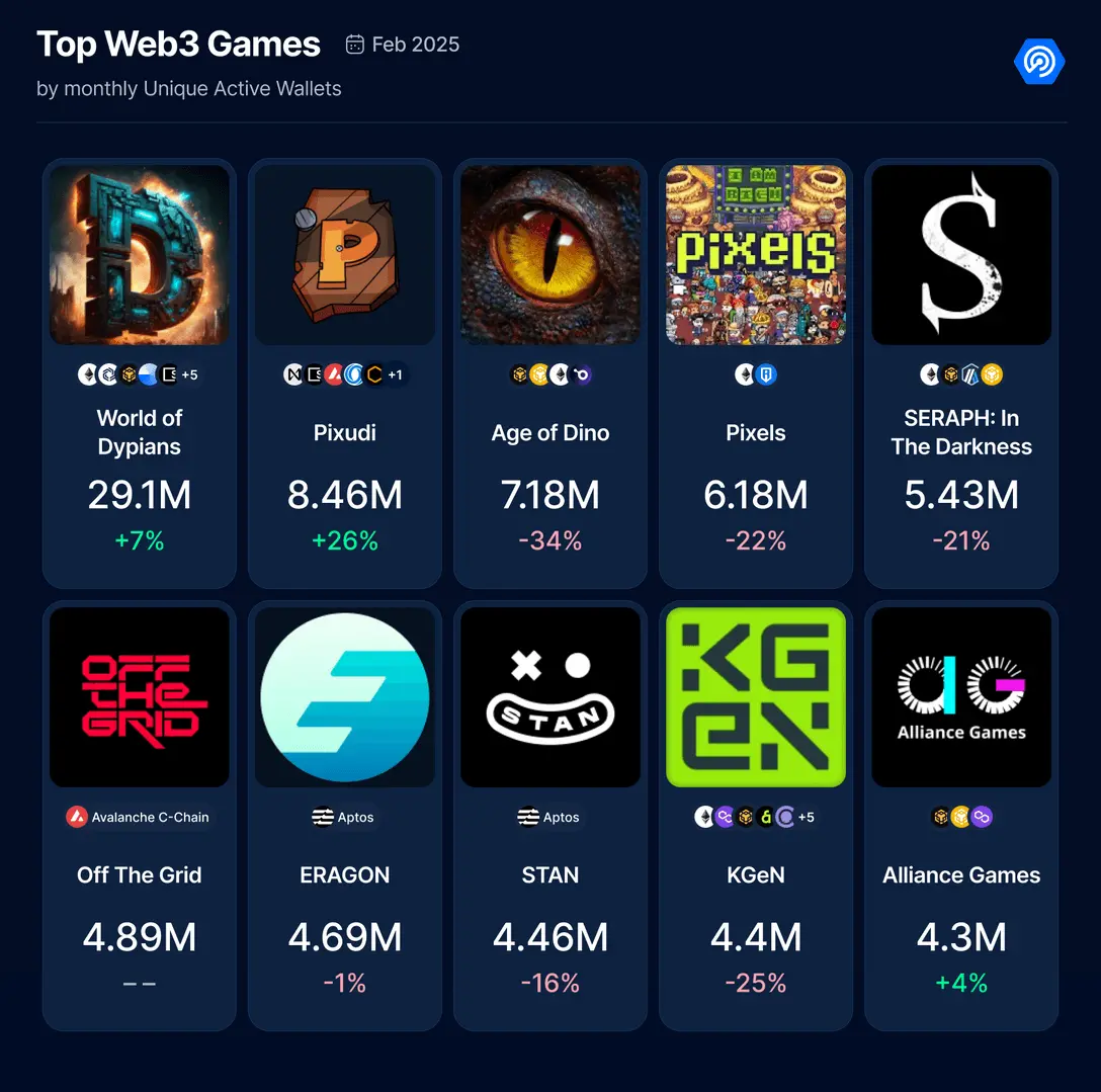 February Blockchain Gaming Report: Daily Active Users Down 16%, But User Retention Strong, Blockchain Gaming Investment Up 243%