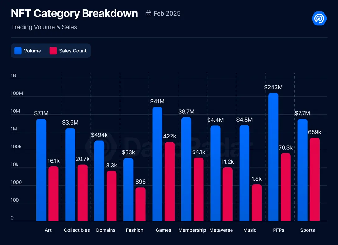 February Blockchain Gaming Report: Daily Active Users Down 16%, But User Retention Strong, Blockchain Gaming Investment Up 243%