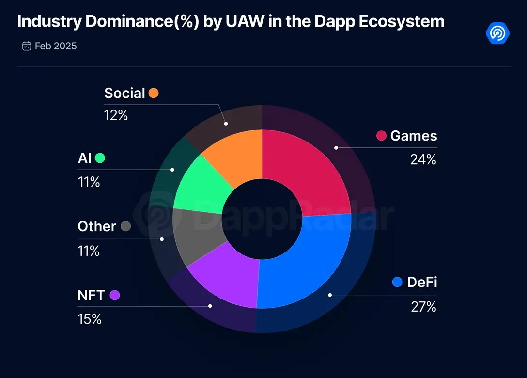 February Blockchain Gaming Report: Daily Active Users Down 16%, But User Retention Strong, Blockchain Gaming Investment Up 243%