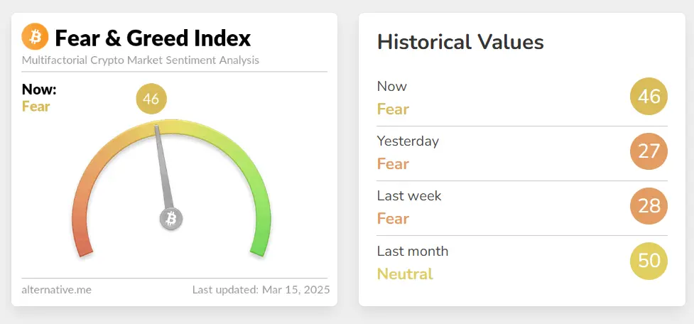 今日恐慌與貪婪指數升至 46，等級仍為恐慌