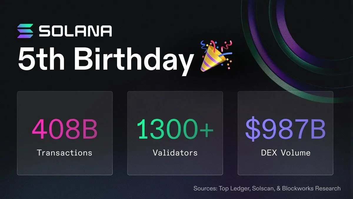 Solana 公式発表が5周年を祝う：累計取引数は4080億件を超え、DEX取引量は9870億ドルを超える