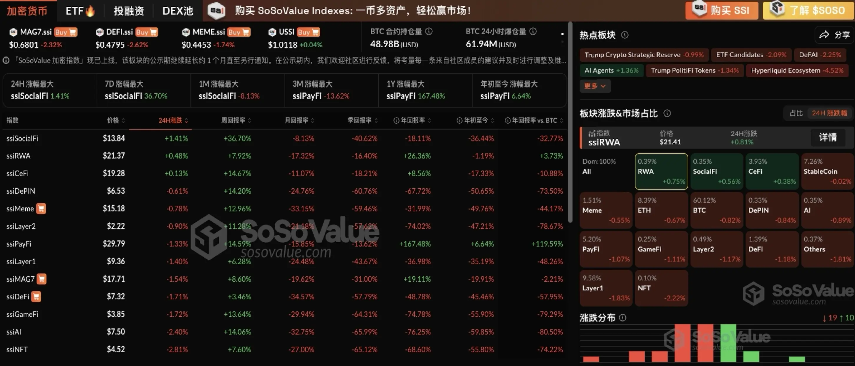 加密市場板塊普遍下跌， RWA 及 SocialFi 板塊小幅上漲