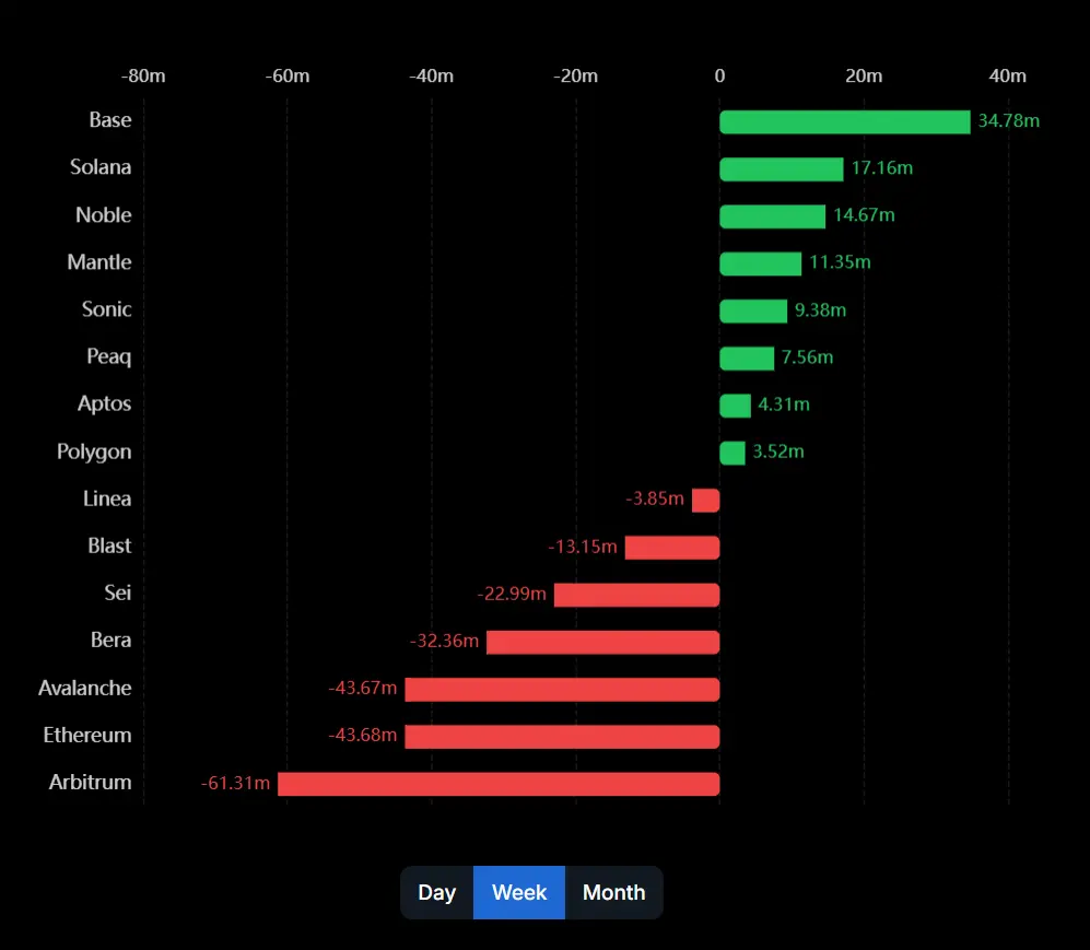 データ：Base、Solana、Nobleが過去1週間のクロスチェーンブリッジ資金の純流入トップ3にランクインしました。