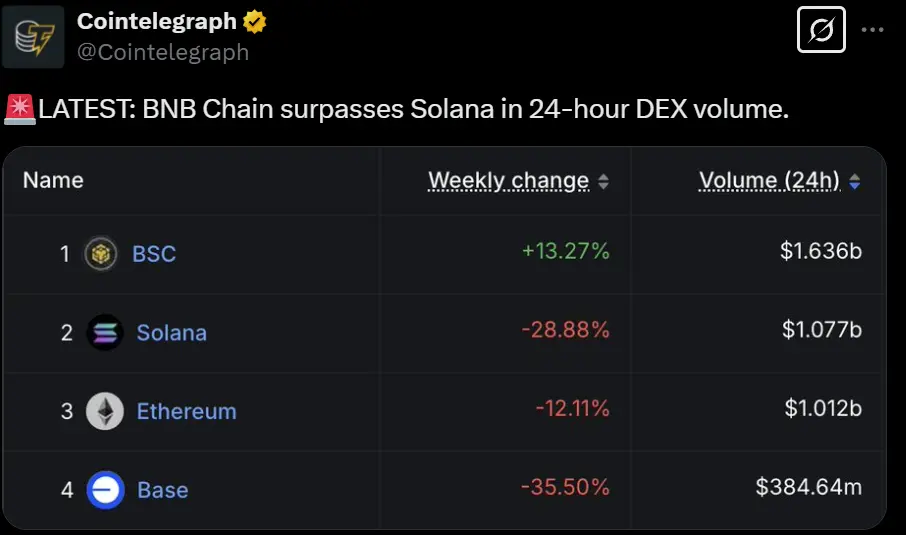 數據：BNB Chain 在 24 小時 DEX 交易量上超越 Solana