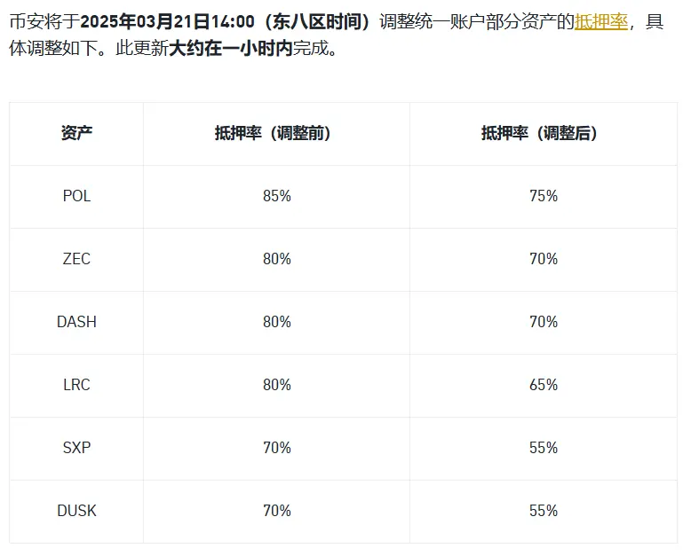 币安将调整统一账户部分资产的抵押率