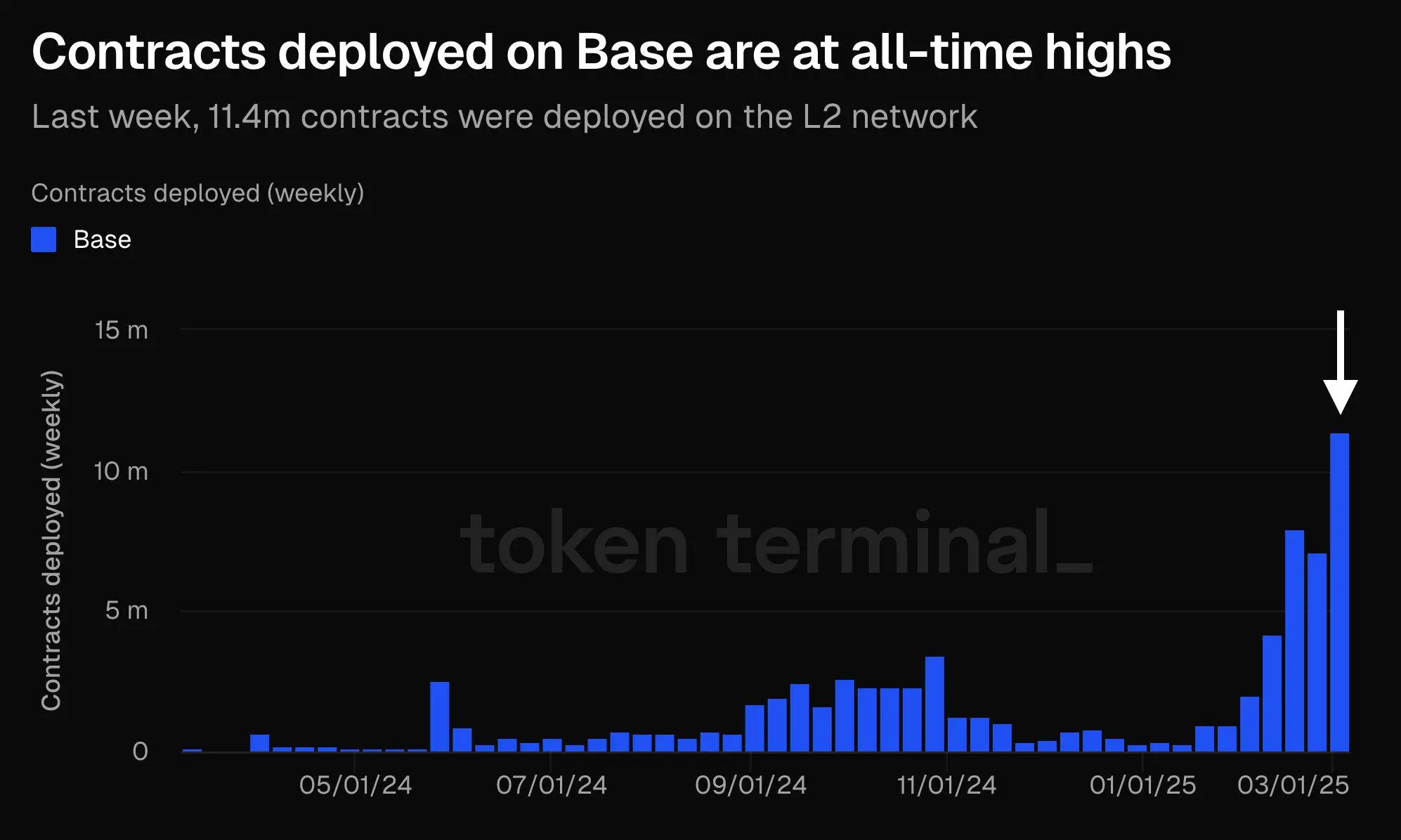 數據：Base 鏈上週合約部署量達 1140 萬，創歷史新高