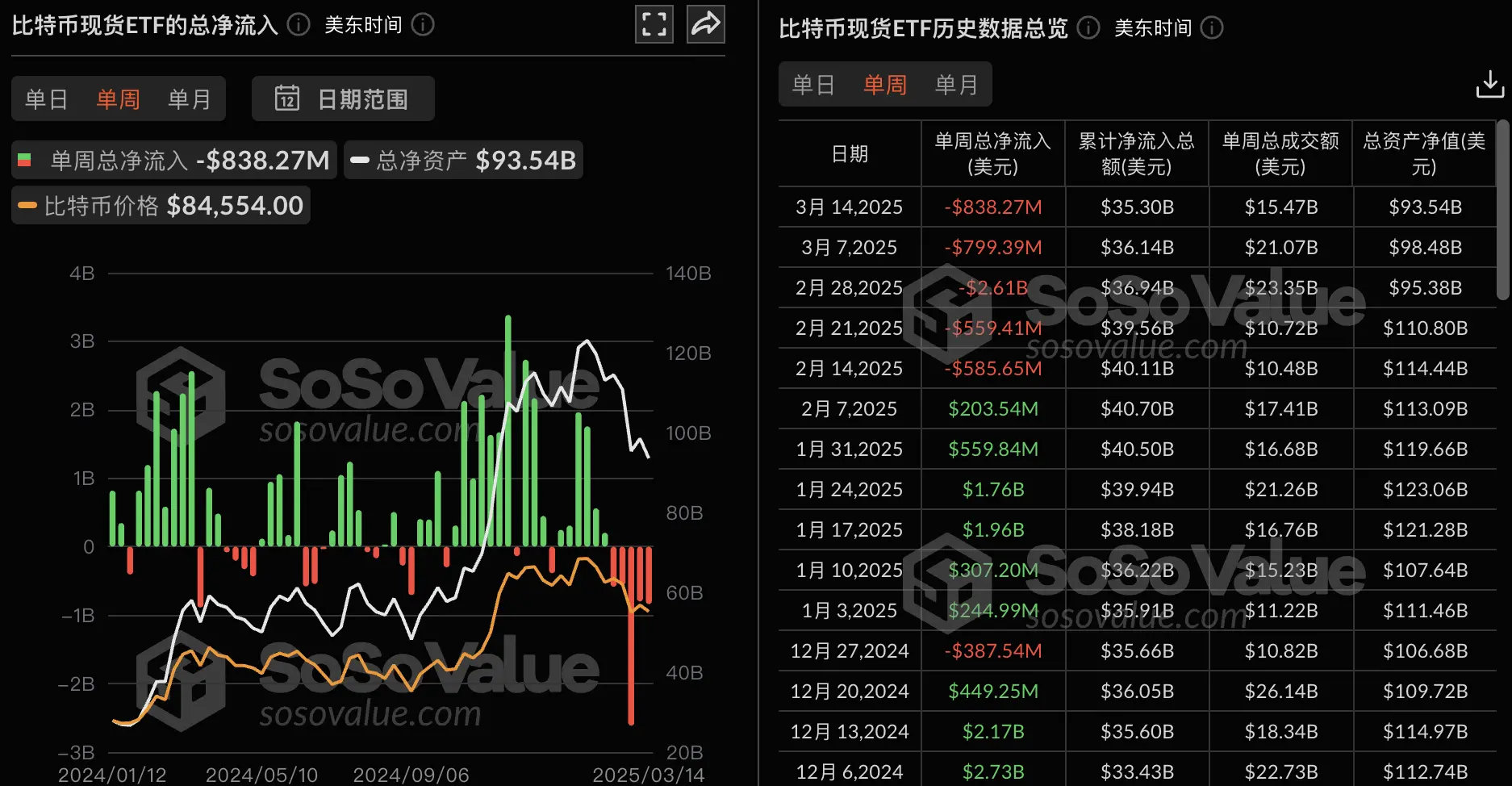 数据：比特币现货 ETF 上周净流出 8.38 亿美元，贝莱德比特币ETF IBIT 周度净流出为 3.38 亿美元居首