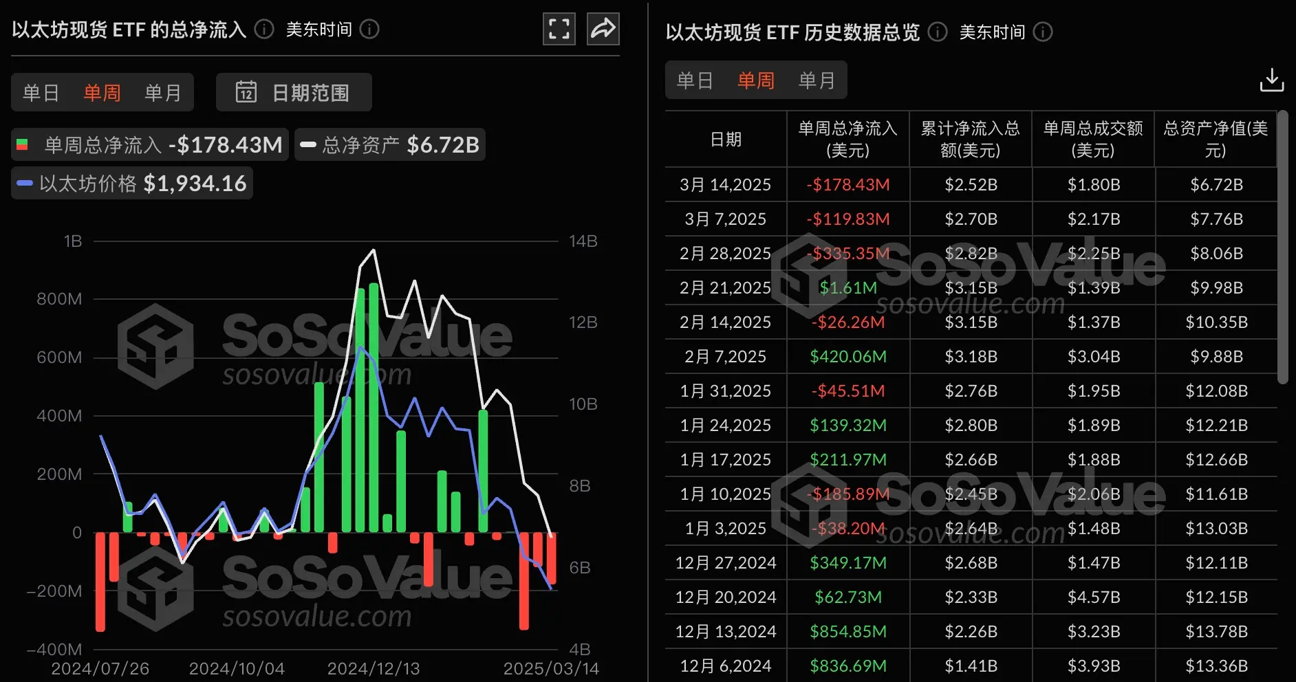 數據：以太坊現貨 ETF 上週單週淨流出 1.78 億美元，貝萊德以太坊 ETF ETHA 週度淨流出為 6330 萬美元居首