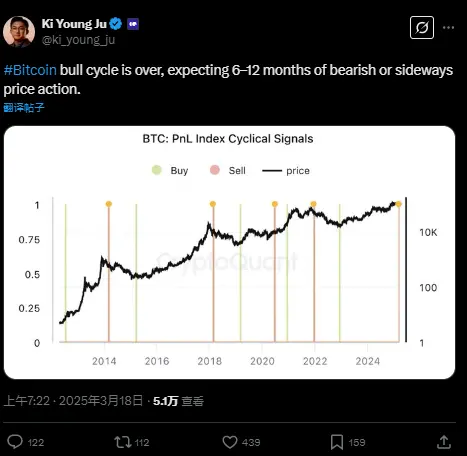 CryptoQuant CEO：比特币牛市周期已经结束
