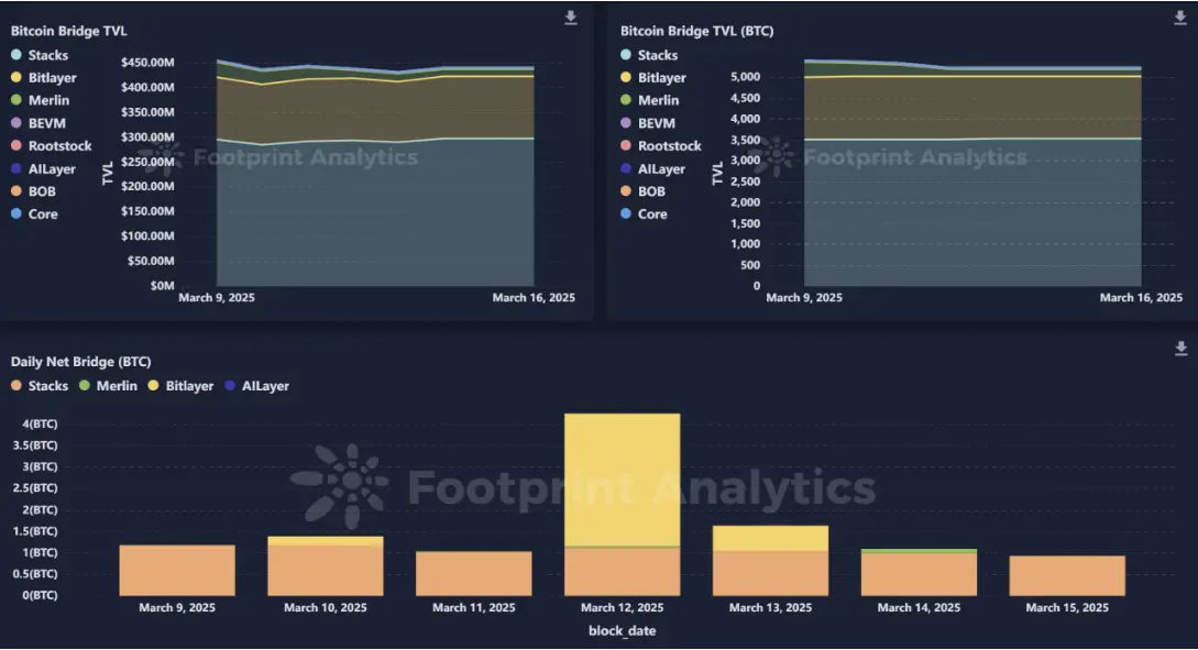 波场 TRON 行业周报:BTC 底部区间逐渐明朗,Defi+ 隐私成本周关注重点