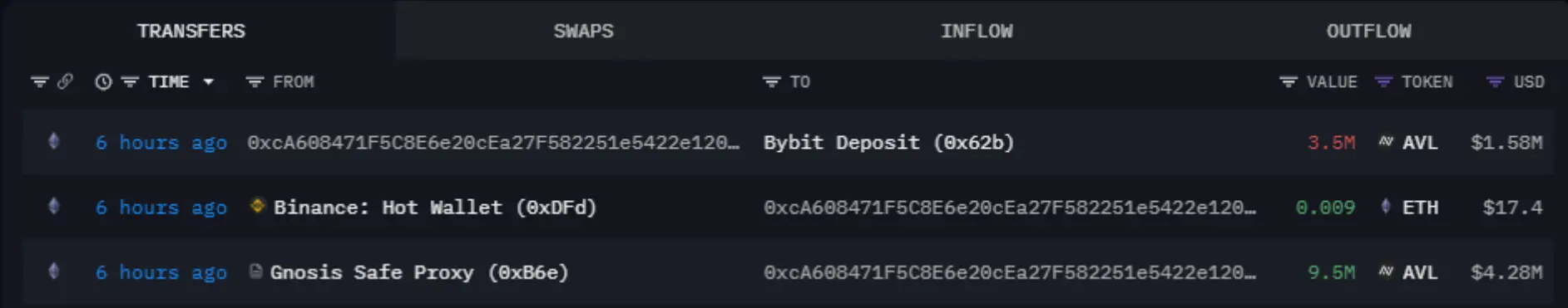 Data: An early investor in Avalon deposited 3.5 million AVL tokens, approximately 1.58 million USD, into Bybit 7 hours ago