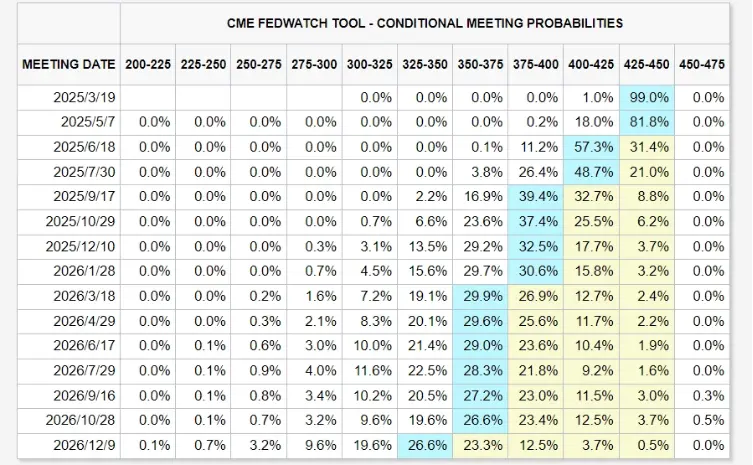 4E 관찰: 안전 자산과 금리 인하 기대의 공명, 금년 내 금 가격 15.1% 이상 상승하며 신기록 갱신