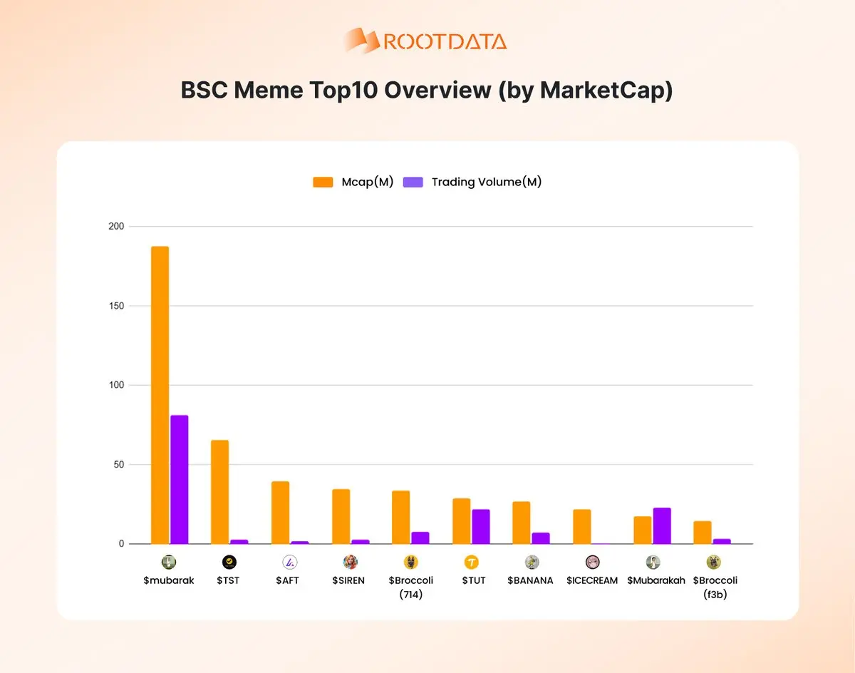 RootData：BSC Memeセクターの熱度が上昇し、Mubarakの時価総額は1.8億ドルを突破しました。