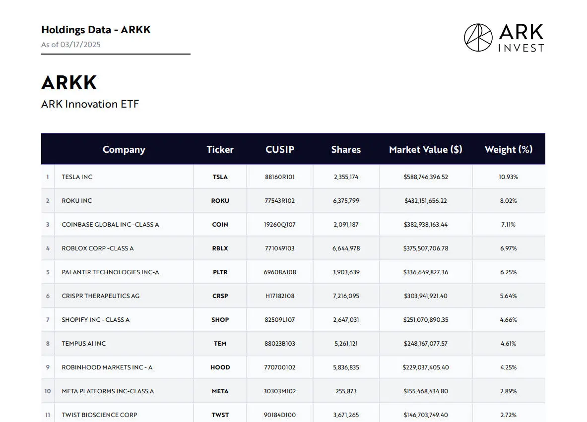 What Signals Does ARK Invest's Increased Holdings in Coinbase and Reduced Holdings in Block Send, and Why Is It Firmly Bullish on Bitcoin?
