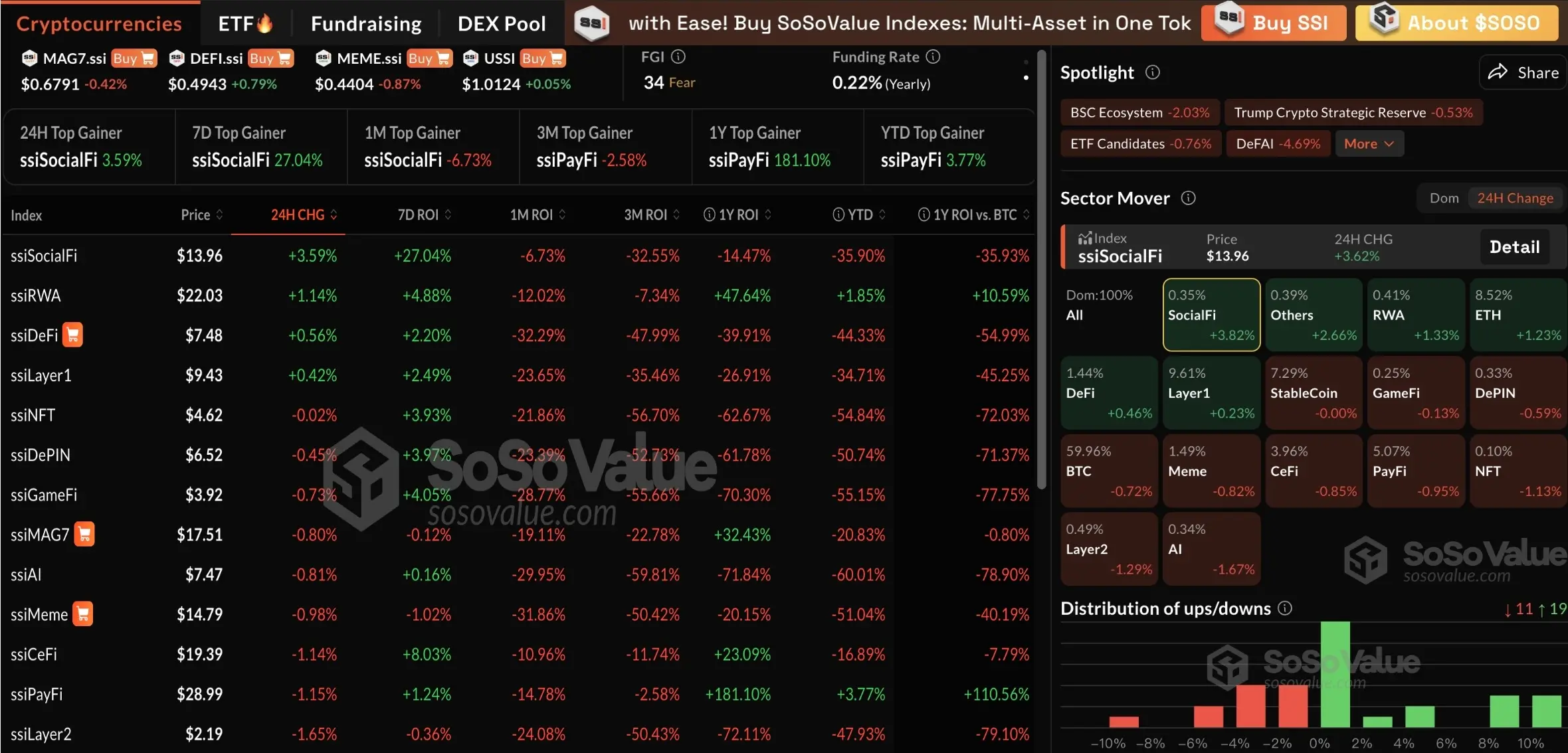 加密市場板塊多數小幅回調，SocialFi 及 RWA 等板塊逆勢上漲